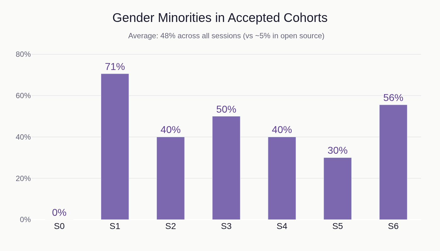 Gender minority percentage per session among accepted Djangonauts