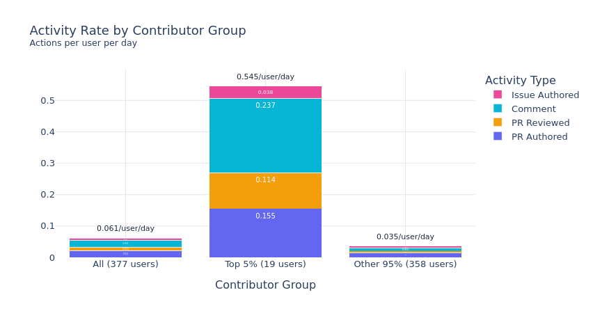 Group activity rate chart placeholder