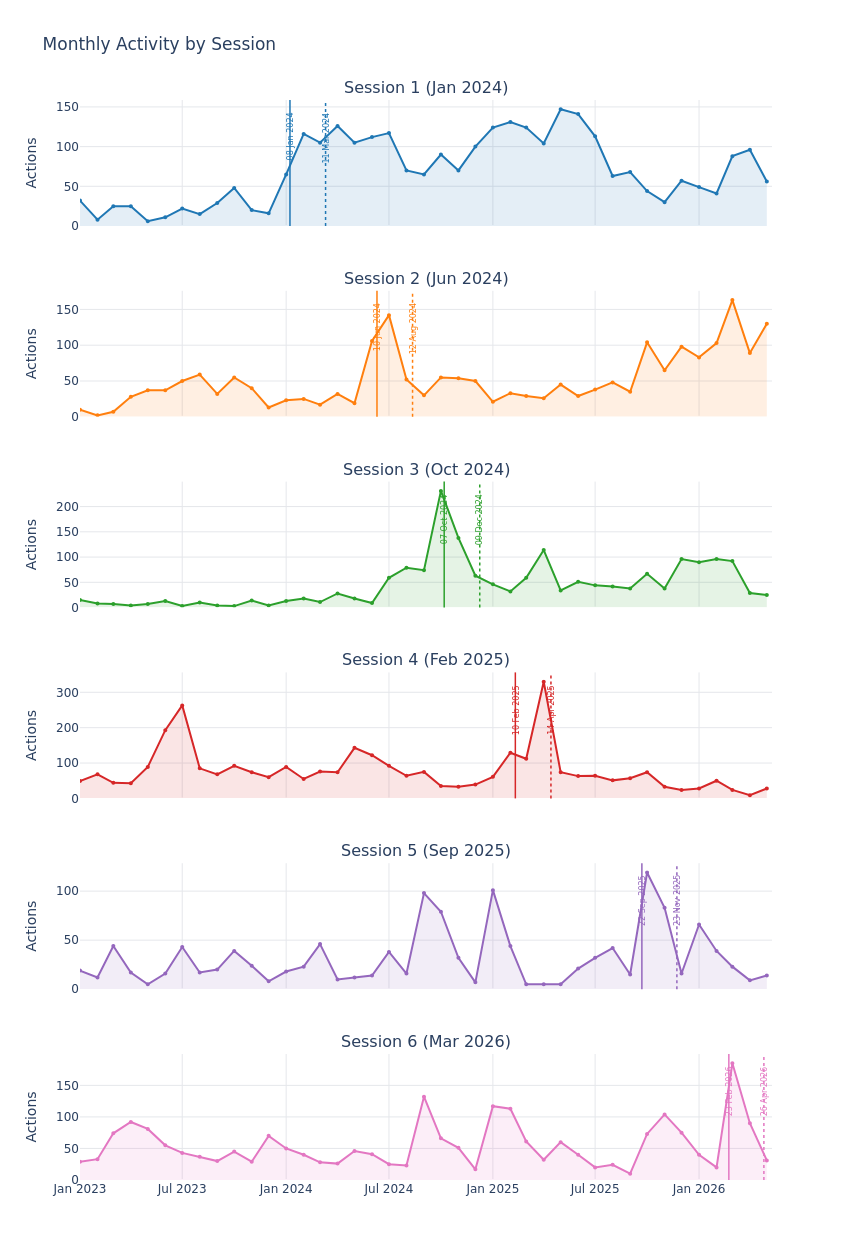 Open source activity timelines per session placeholder
