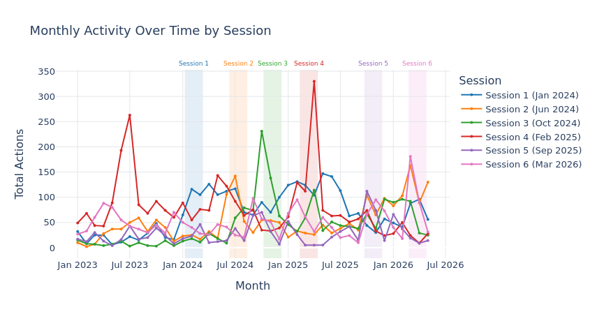 Monthly open source activity chart placeholder