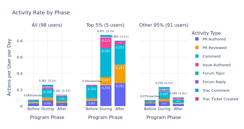 Phase activity rates chart placeholder