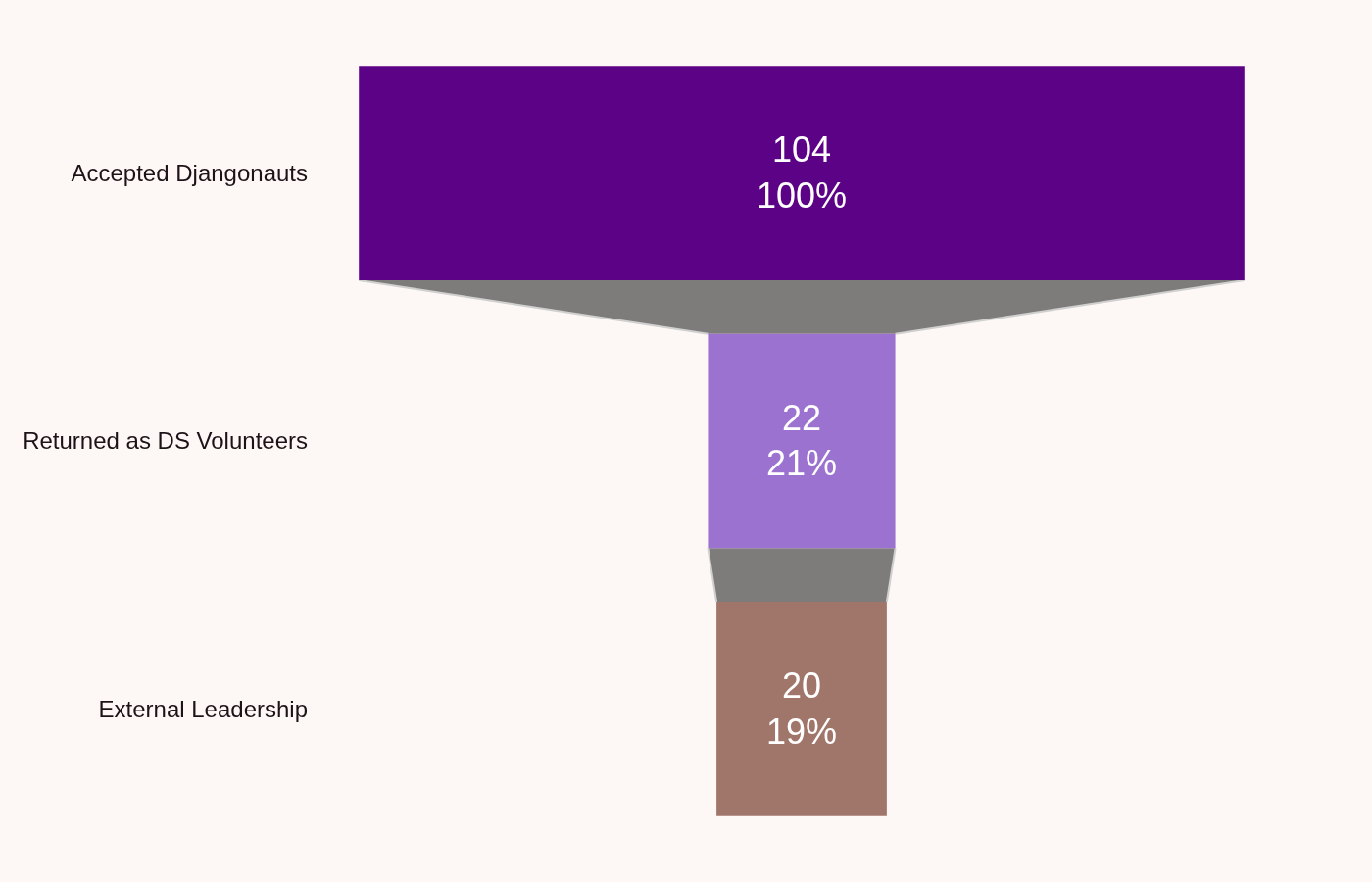 The Pipeline: 104 accepted, 22 returned as volunteers, 35+ in leadership roles.