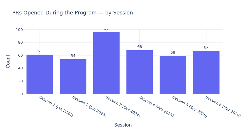 Pull requests per session chart placeholder