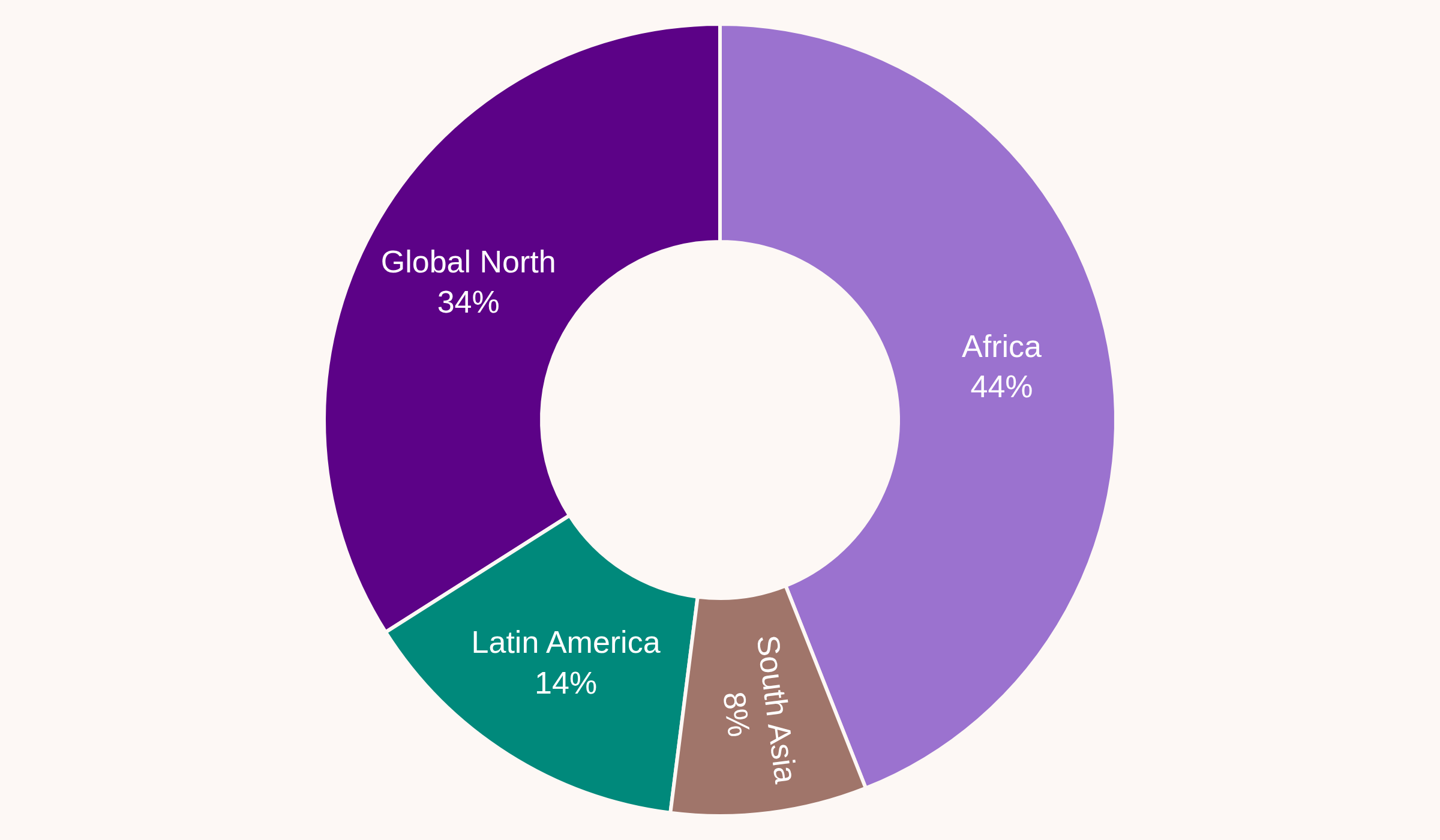 Where our accepted Djangonauts come from: Africa 42%, Global North 38%, Latin America 13%, South Asia 8%
